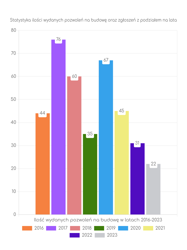 Zestawienie statystyk pozwoleń na budowę w gminie Ruda-Huta